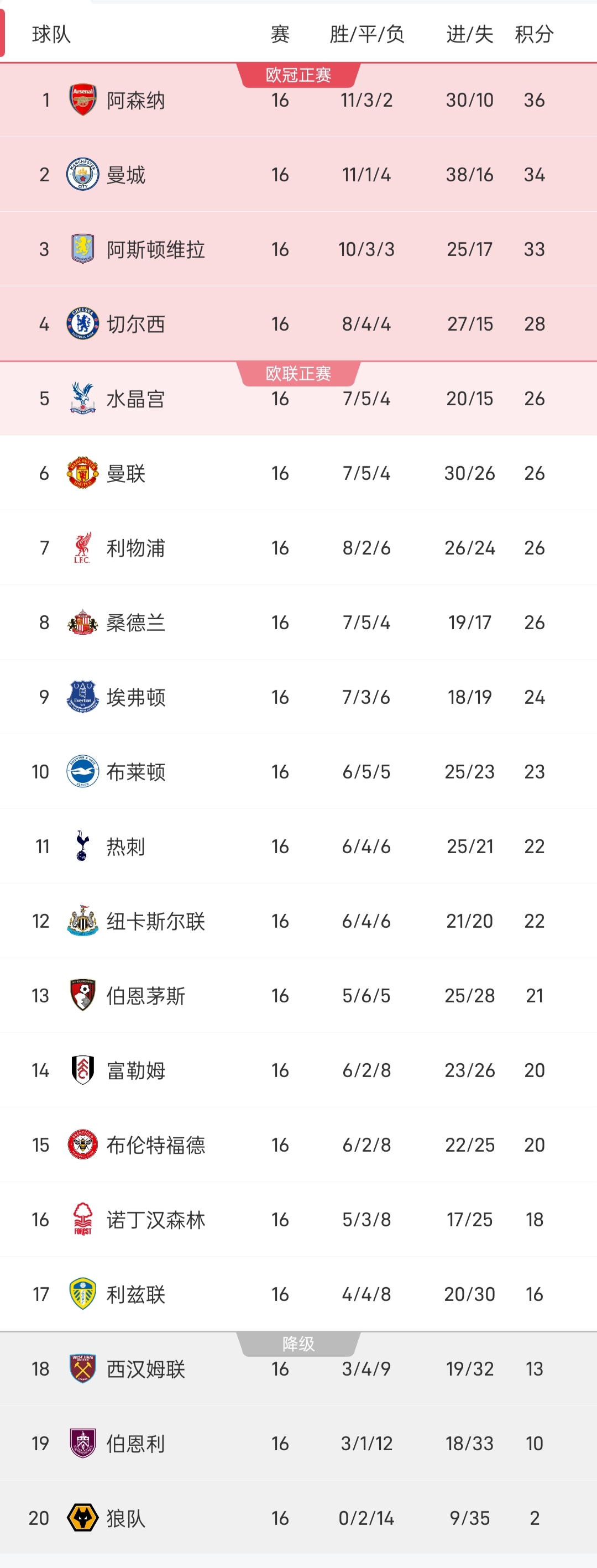 包含曼城连胜再创佳绩,英超冠军希望愈发坚定的词条 包含曼城连胜再创佳绩,英超冠军希望愈发坚定的词条